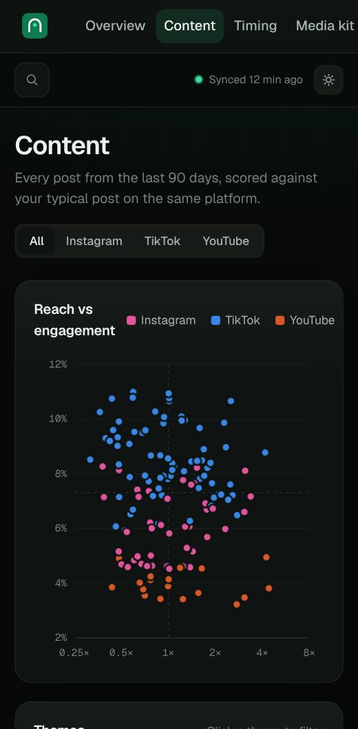 Greenroom content: every post scored against your typical post