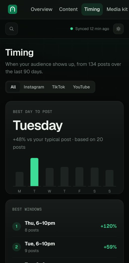 Greenroom timing: the best day and hour to post